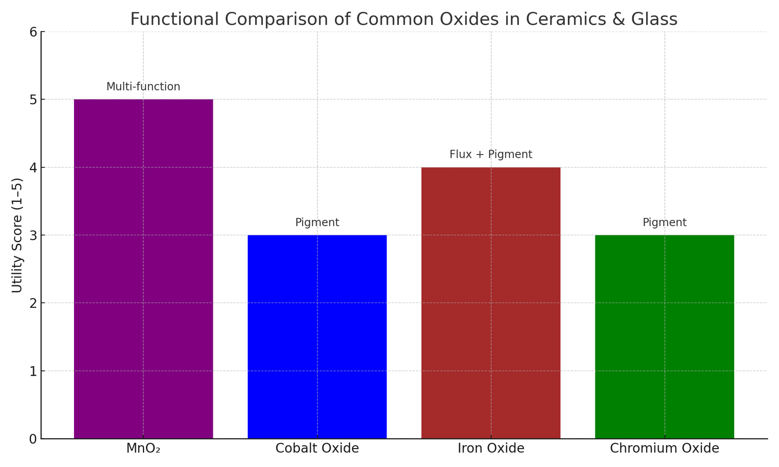 oxide_comparison_chart