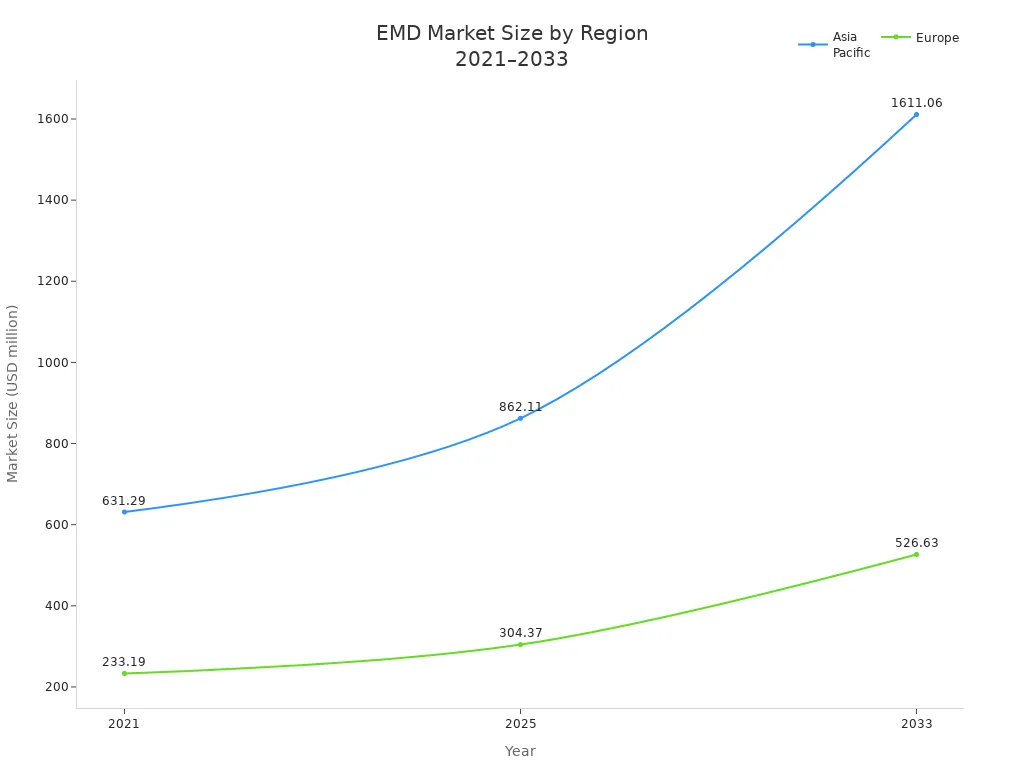 EMD market size by region EMD market size by region
