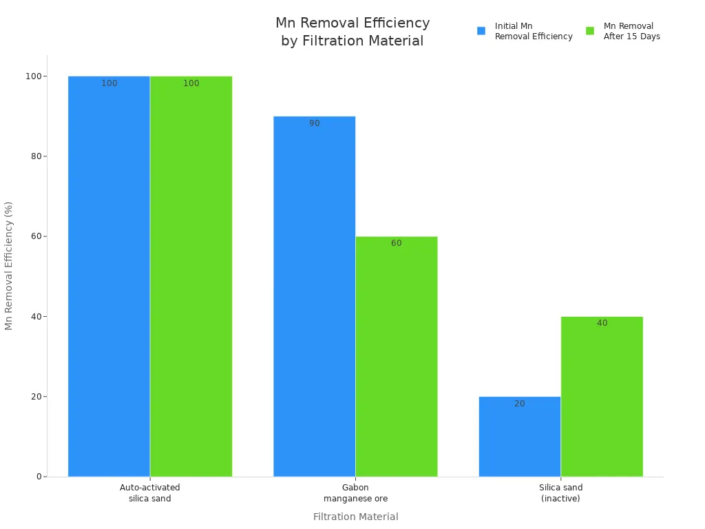 Mn removal efficiency by filtration material