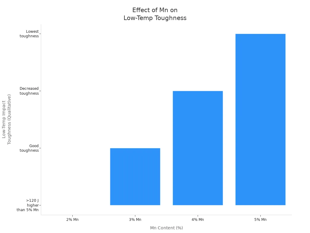 effects of Mn on low-temp toughness