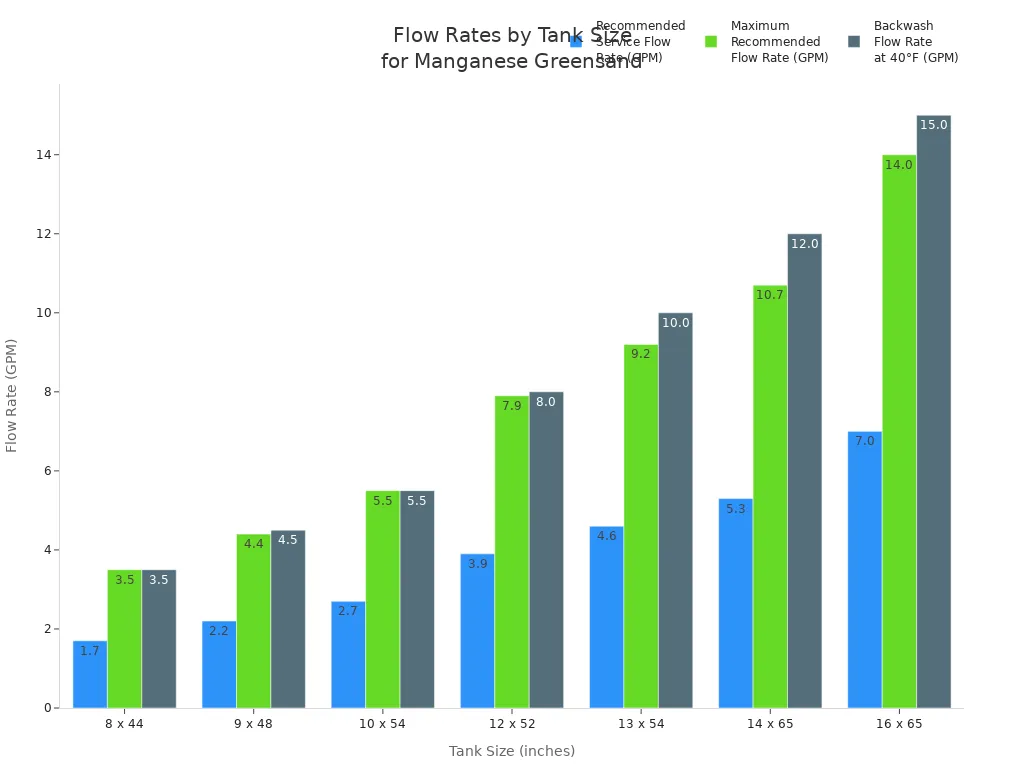 flow rates by tank size for manganese greensand flow rates by tank size for manganese greensand