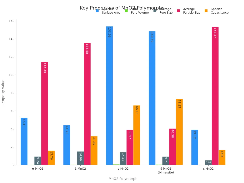 key properties of MnO2 polymorphs key properties of MnO2 polymorphs