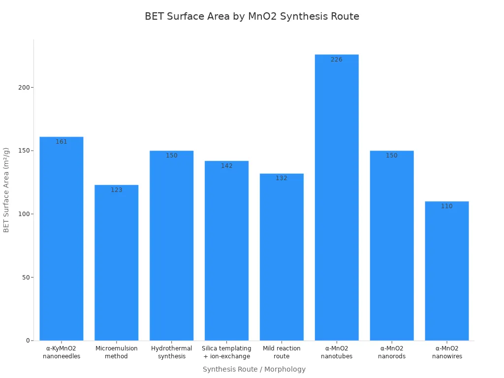 BET surface area by MnO2 synthesis route