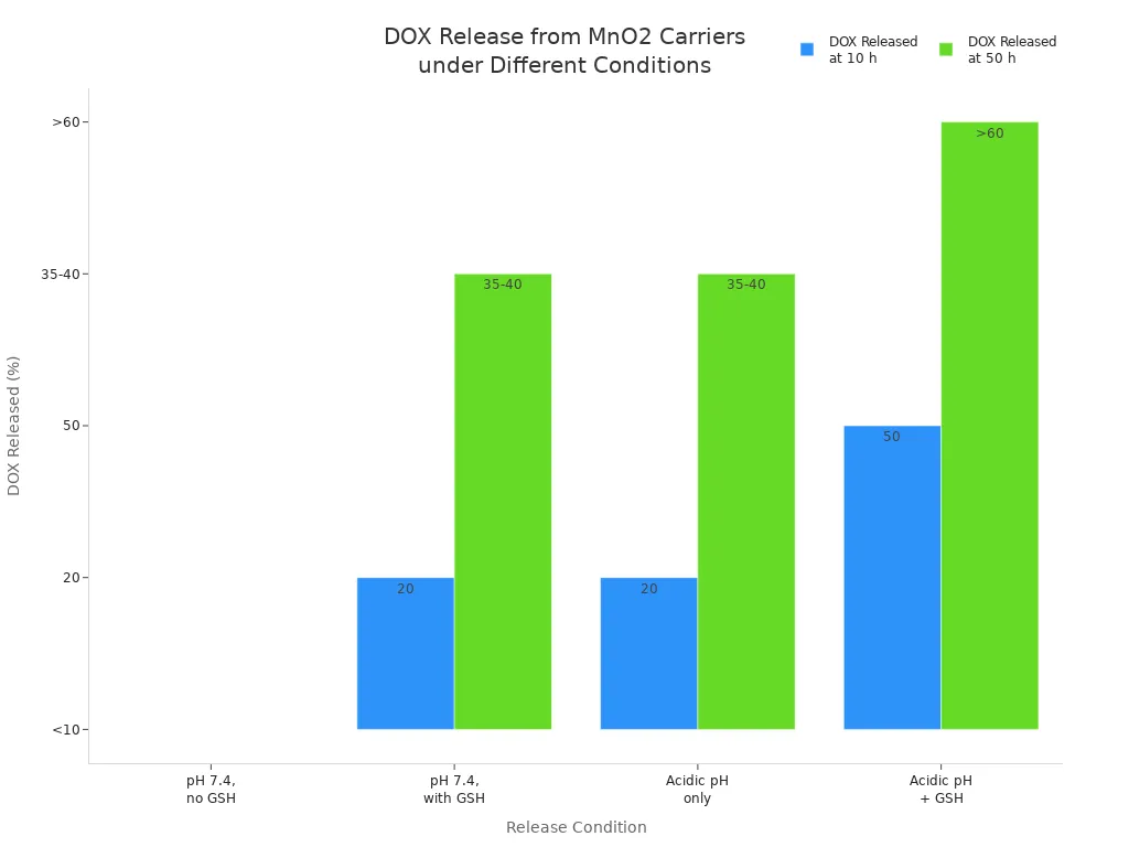 Dox release from Mno2 carriers under different conditions