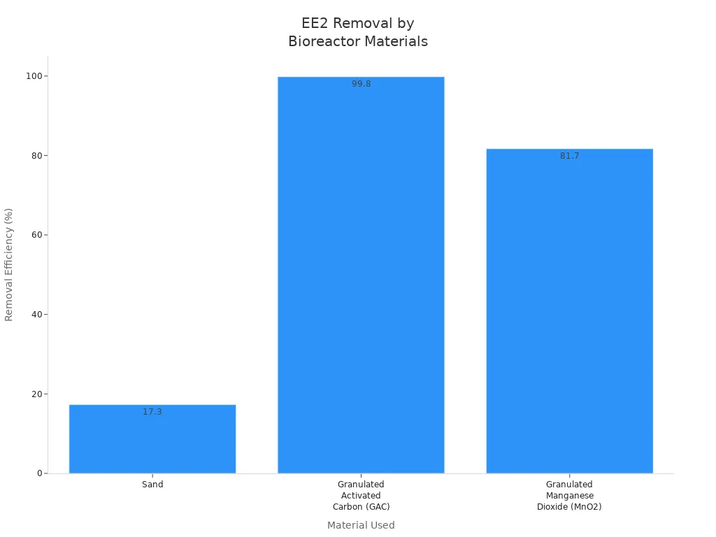 EE2 removal by bioreactor materials