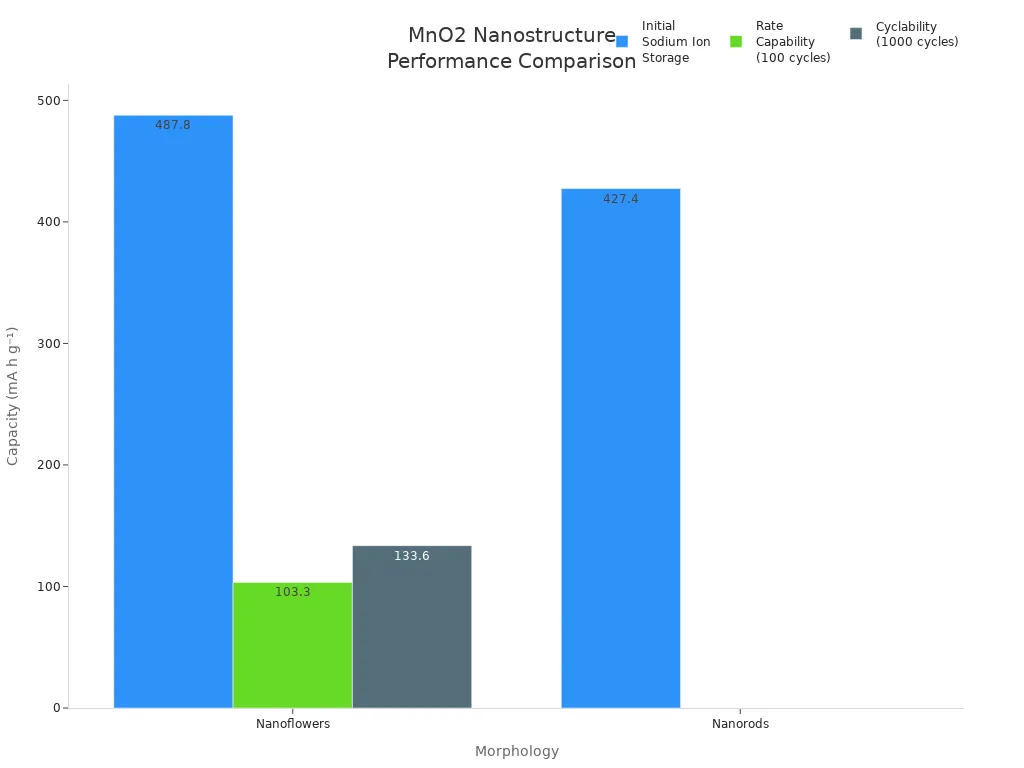MnO2 naostructure performance comparison
