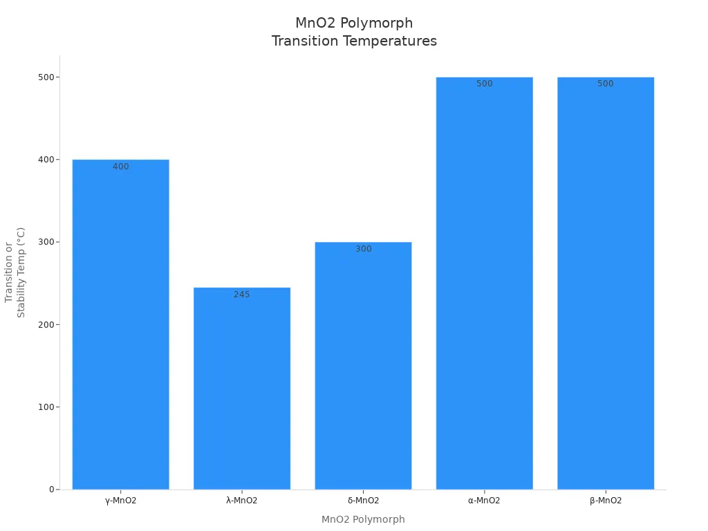 MnO2 polymorph transition temperatures MnO2 polymorph transition temperatures