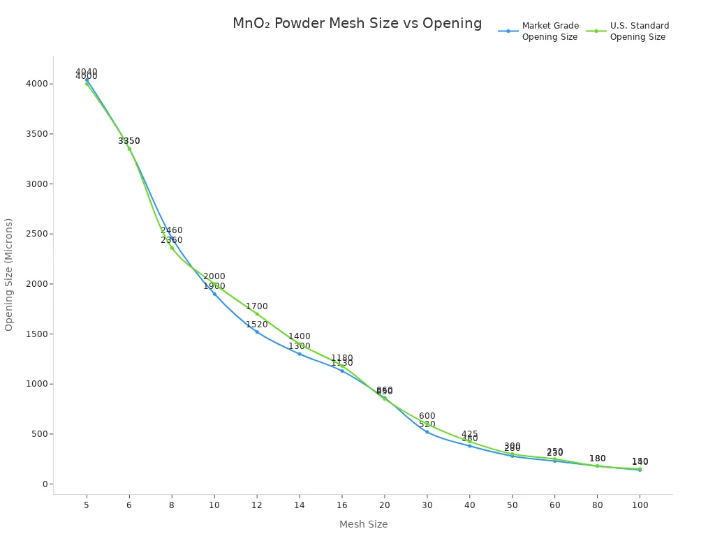 MnO2 powder mesh size vs opening MnO2 powder mesh size vs opening
