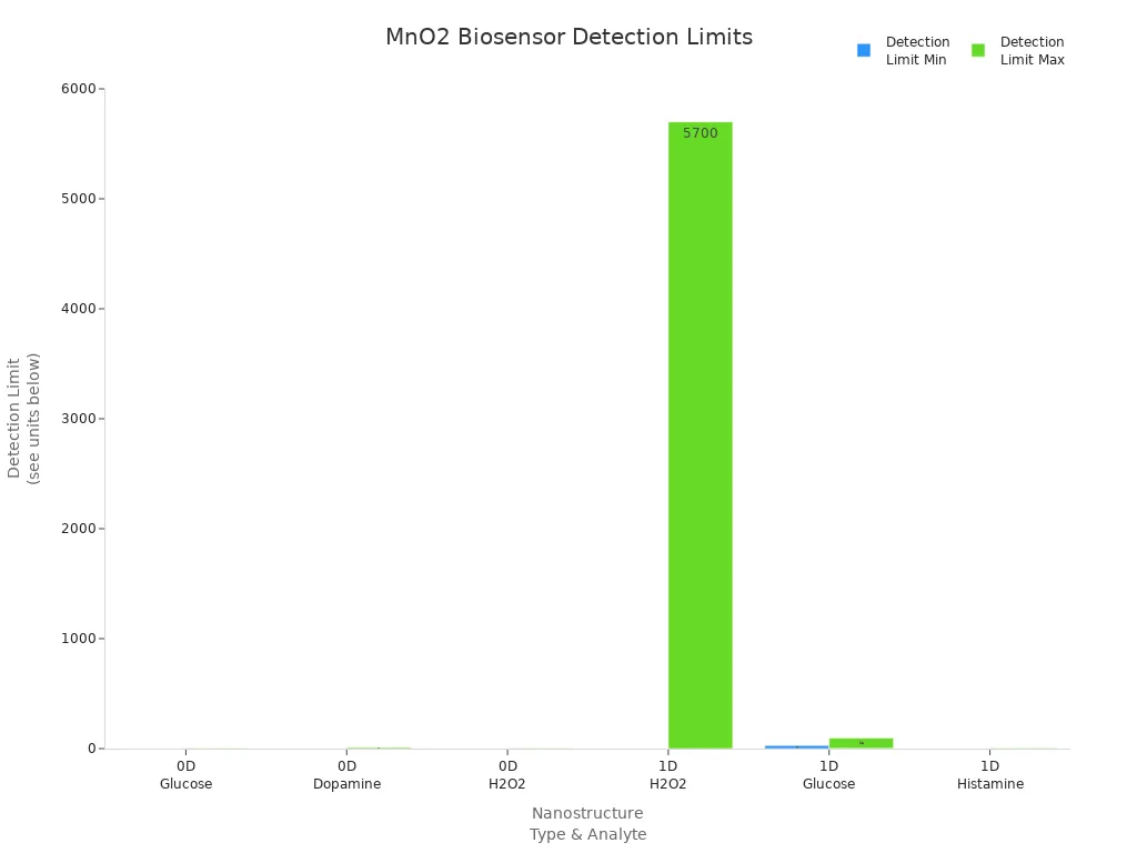 Mno2 biosensor detection limits
