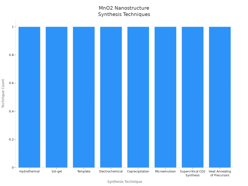Mno2 nanostructure synthesis techniques Mno2 nanostructure synthesis techniques