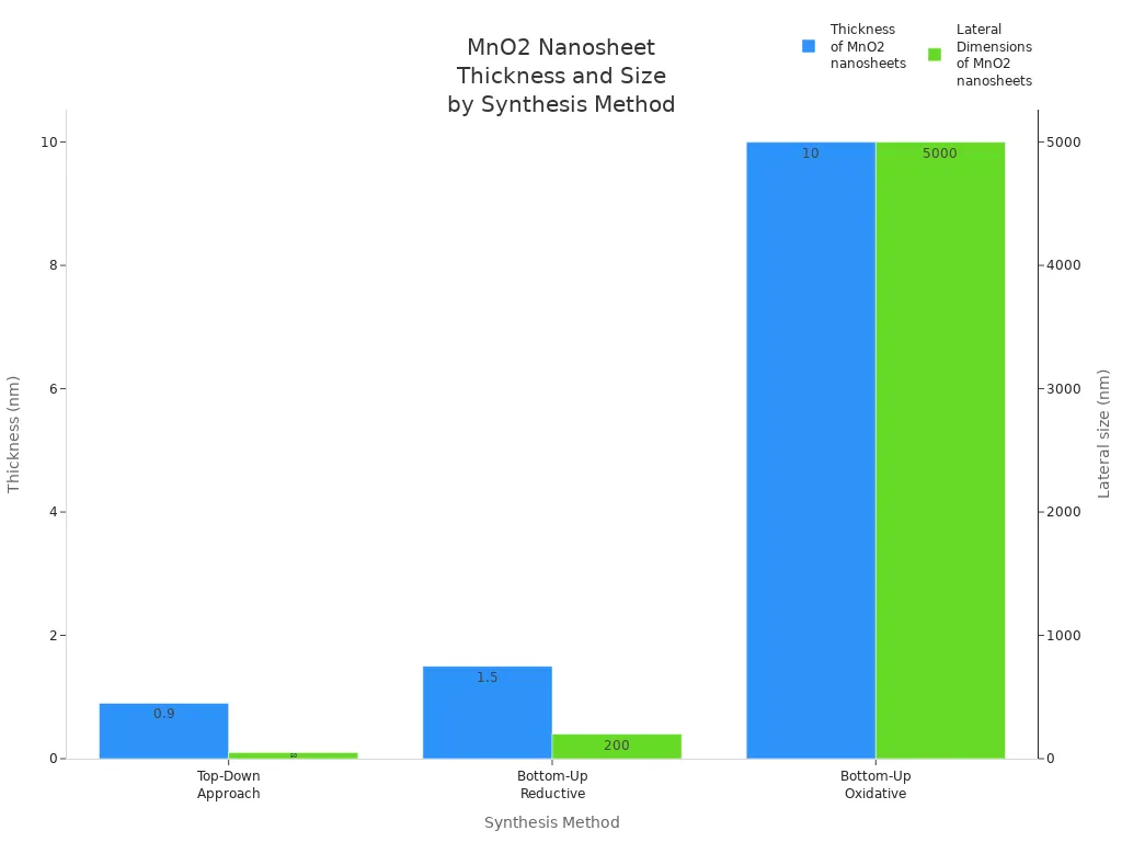 Mno2 nansheet thickness and size by synthesis method
