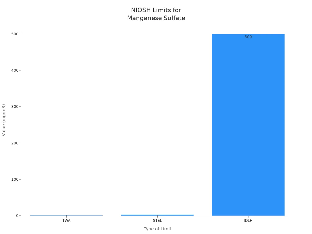 NIOSH limits for manganese sulfate