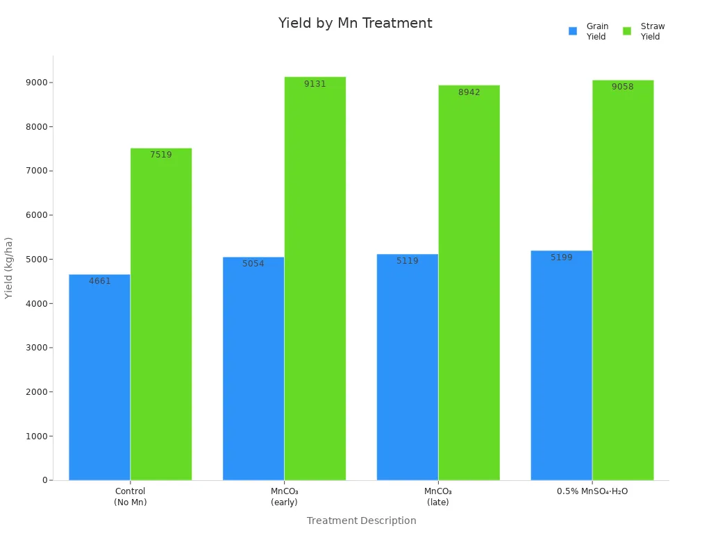 Yield by Mn treatment