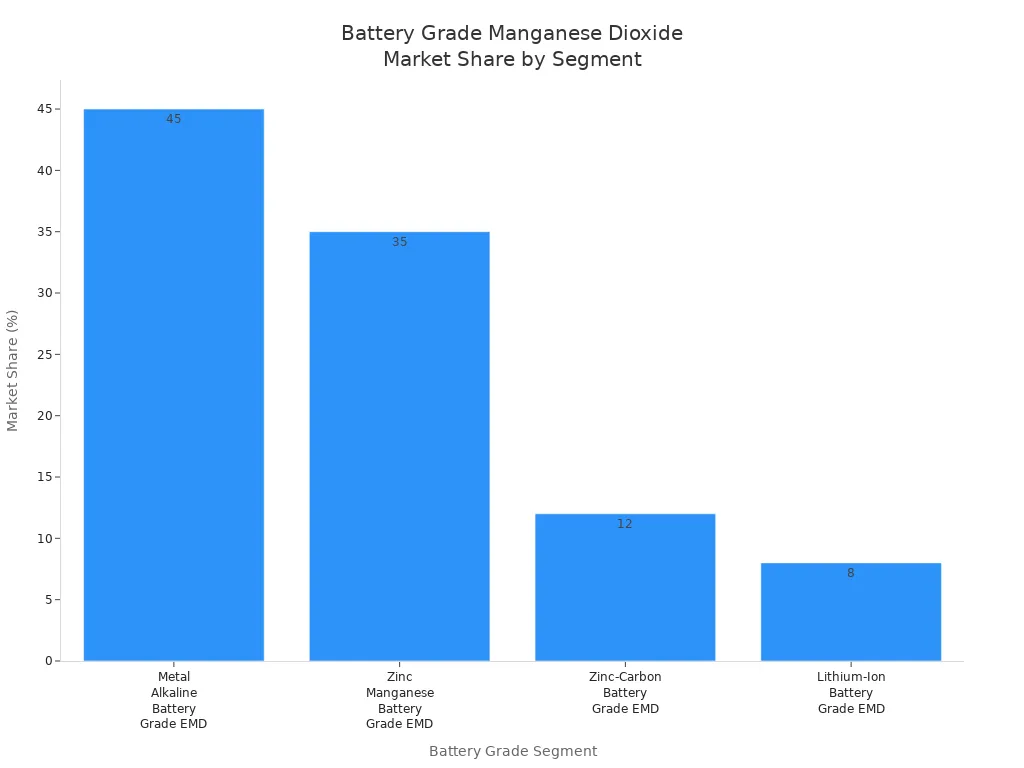 battery grade manganese dioxide market share by segment battery grade manganese dioxide market share by segment