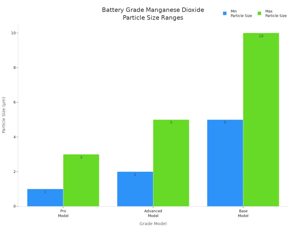battery grade manganese dioxide particle size ranges battery grade manganese dioxide particle size ranges