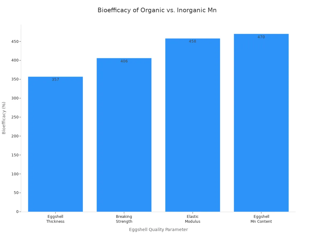 bioefficacy of organic vs inorganic Mn bioefficacy of organic vs inorganic Mn