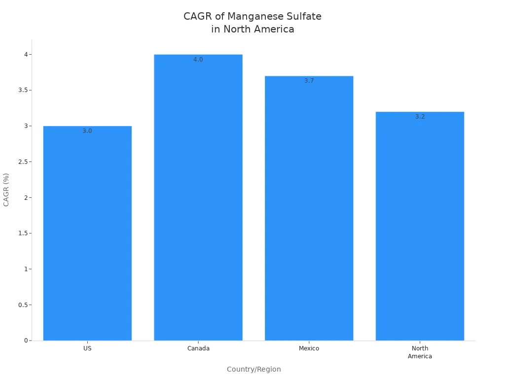 cagr of manganese sulfate in North America