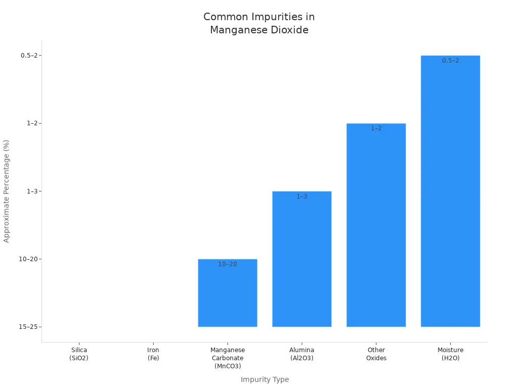 common impurities in manganese dioxide