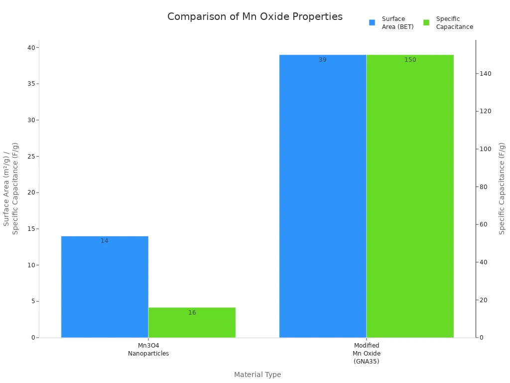 comparison of Mn oxide properties