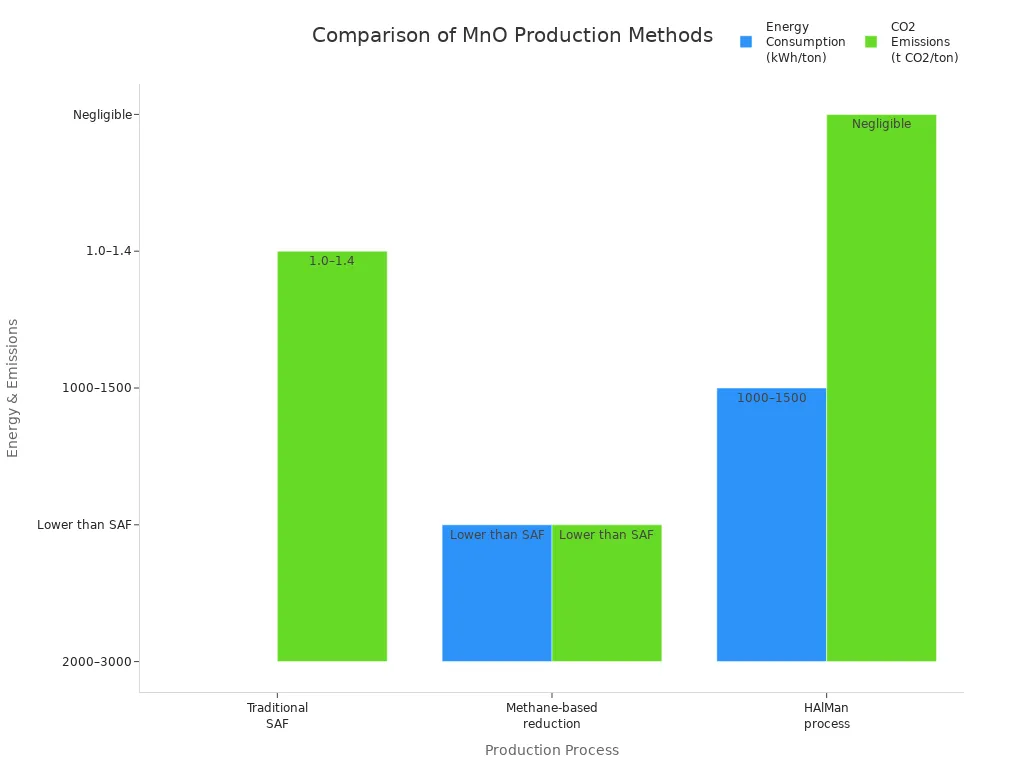 comparison of MnO production methods