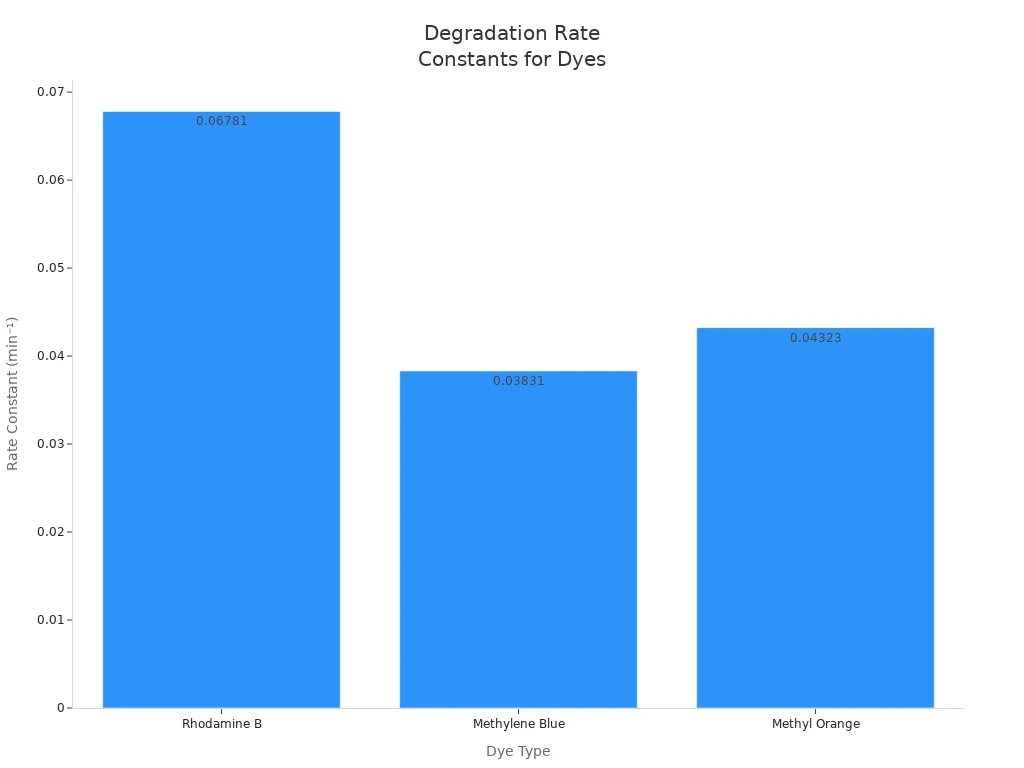 degradation rate constants for dyes degradation rate constants for dyes