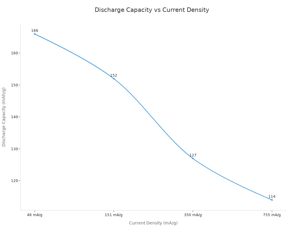 discharge capacity vs current density discharge capacity vs current density
