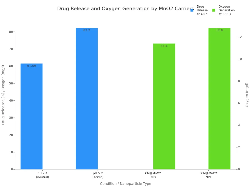 drug release and oxygen generation by Mno2 carrier