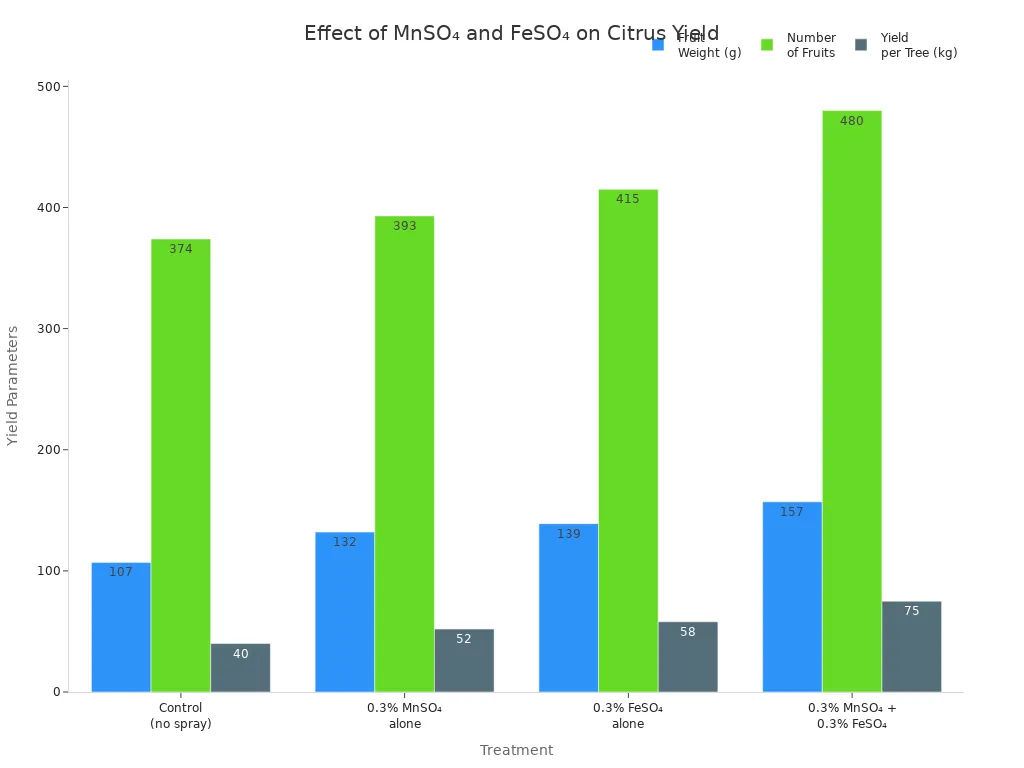 effect of MnSO4 and FeSO4 on citrus yield