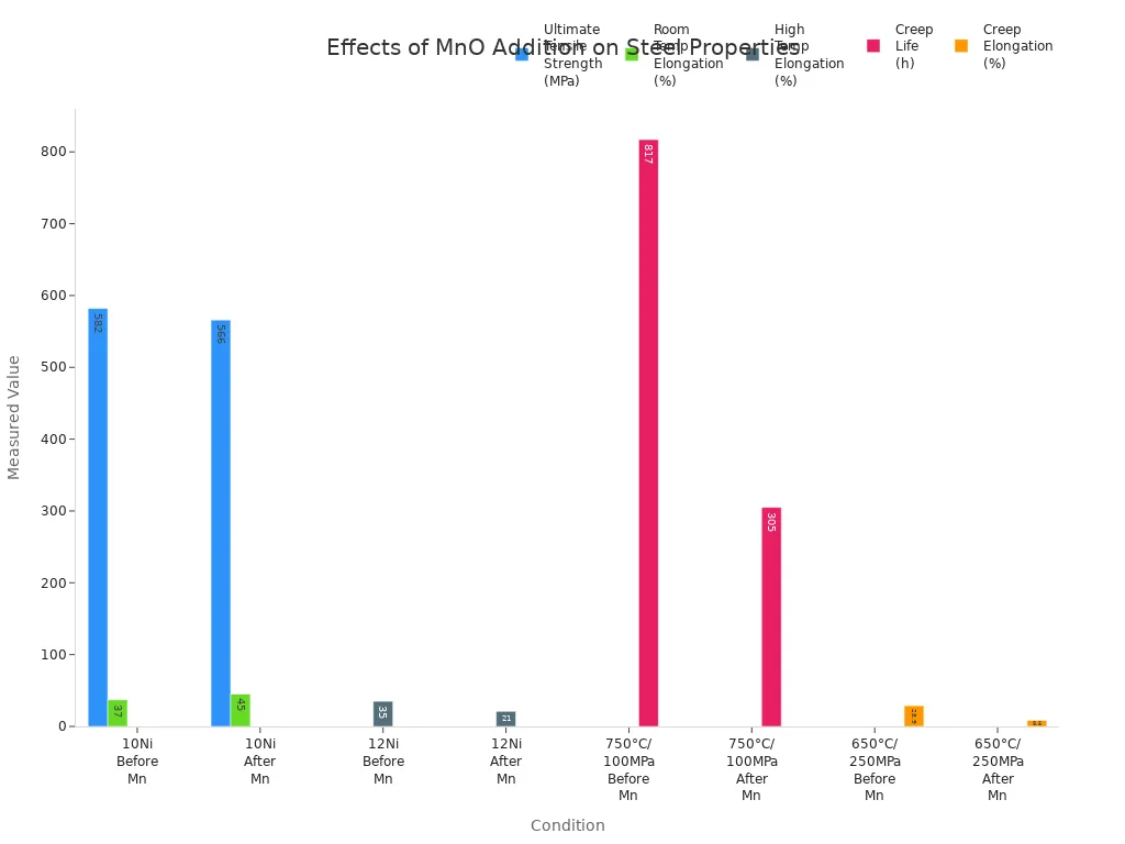 effects of MnO addition on steel properties