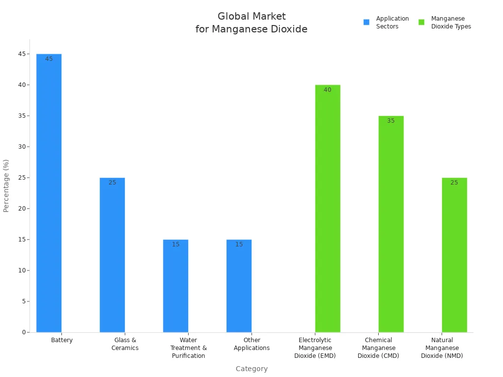 global market for manganese dioxide