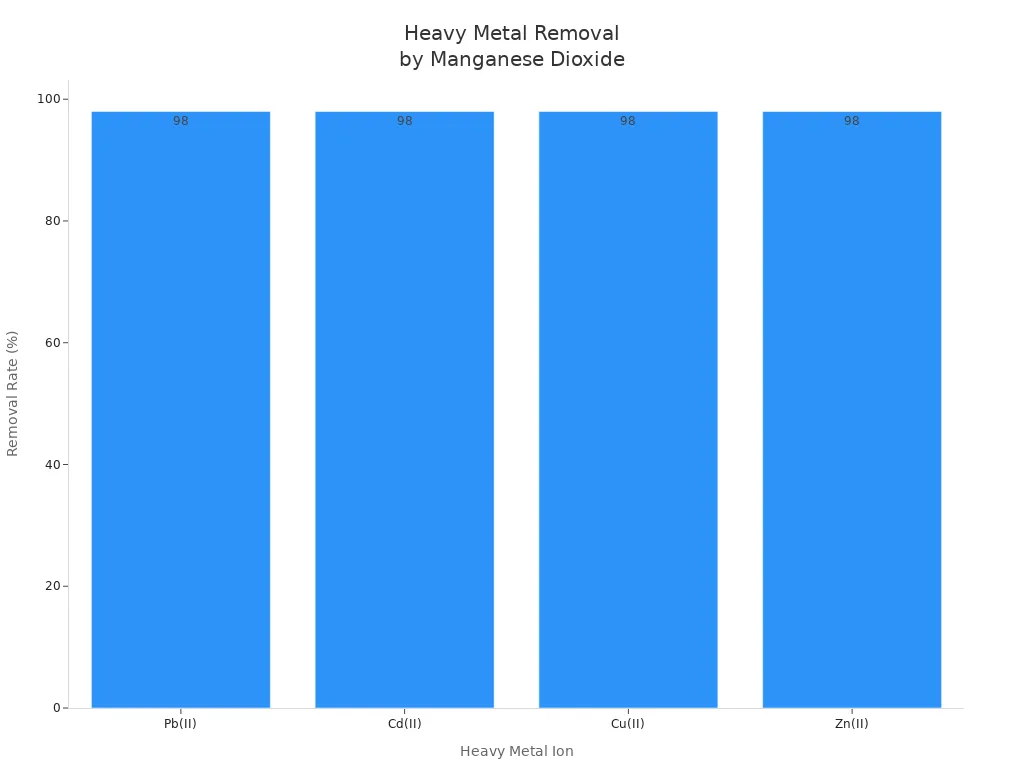 heavy metal removal by manganese dioxide