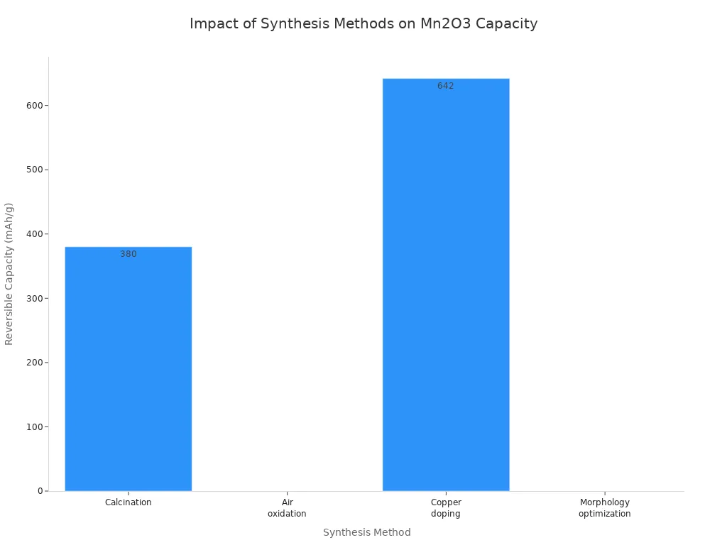 impact of synthesis methods of Mn2O3 capacity