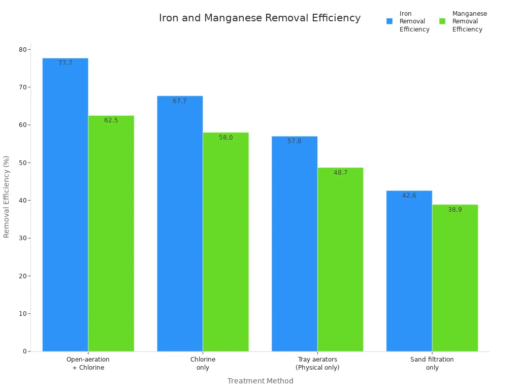 iron and manganese removal efficiency