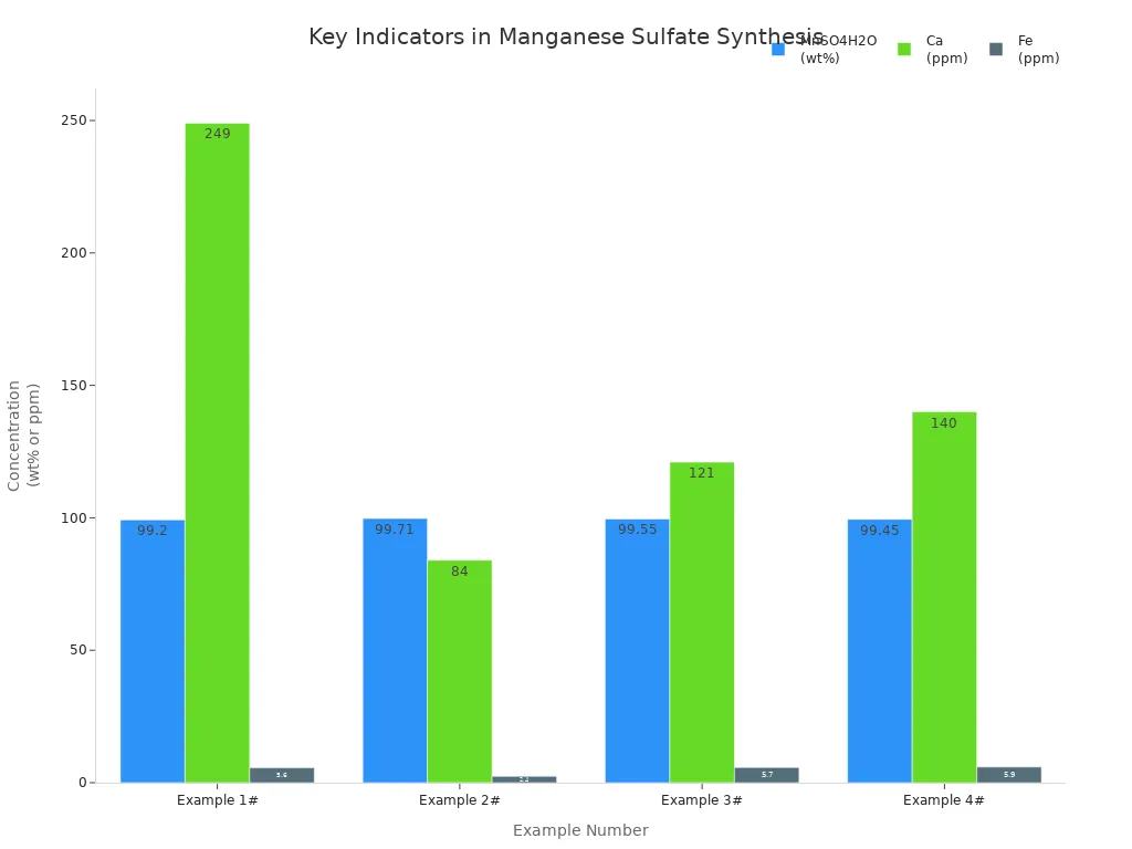 key indicators in manganese sulfate synthesis