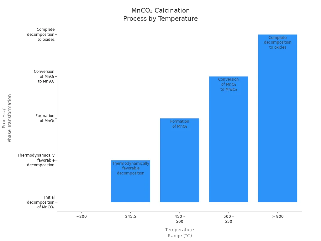 manganese carbonate calcination process by temperature manganese carbonate calcination process by temperature