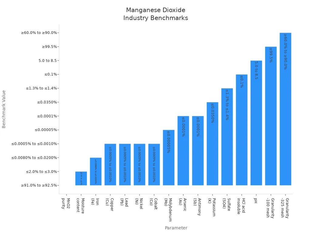 manganese dioxide industry benchmarks