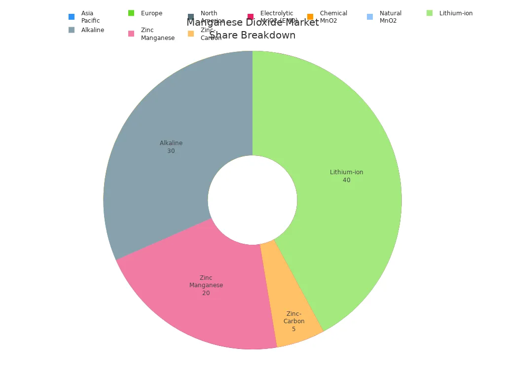 manganese dioxide market share breakdown manganese dioxide market share breakdown