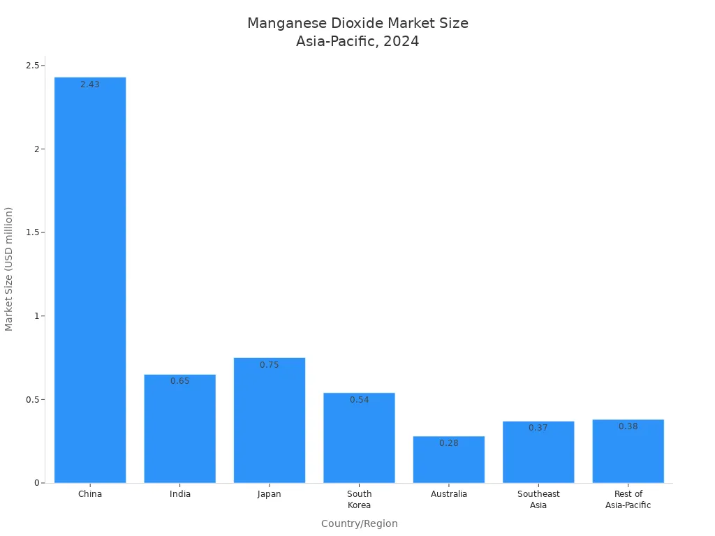 manganese dioxide market size Asia- pacific 2024 manganese dioxide market size Asia- pacific 2024