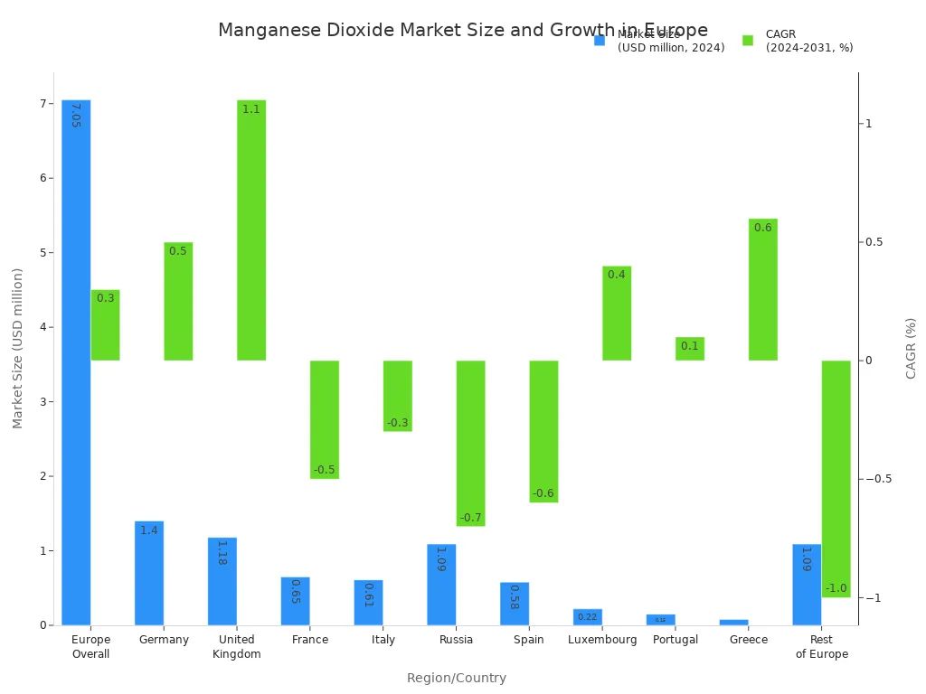 manganese dioxide market size and growth in Europe manganese dioxide market size and growth in Europe