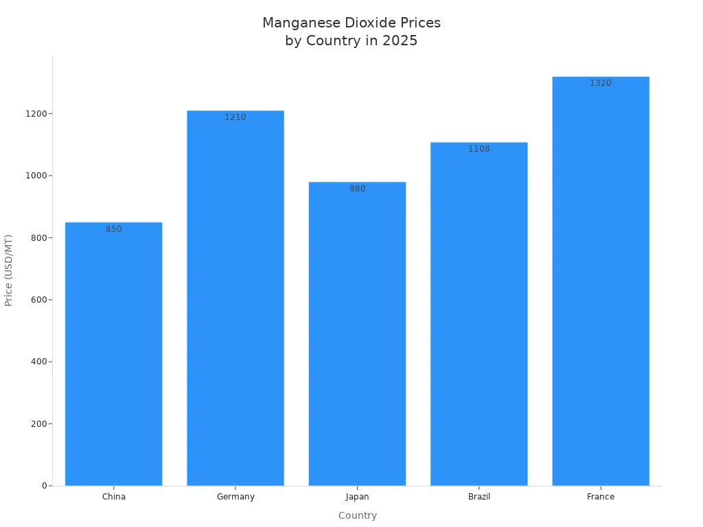 manganese dioxide prices by country in 2025 manganese dioxide prices by country in 2025