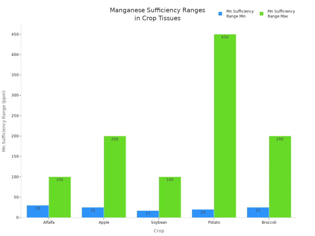 manganese sufficiency ranges in crop tissues