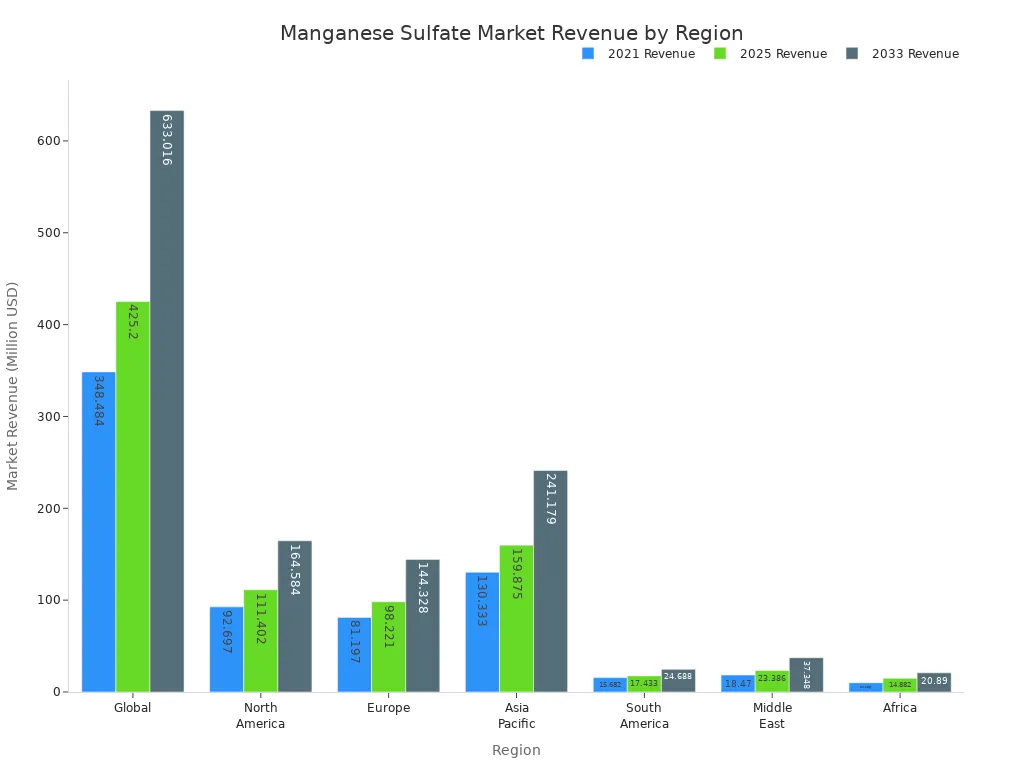 manganese sulfate market revenue by region