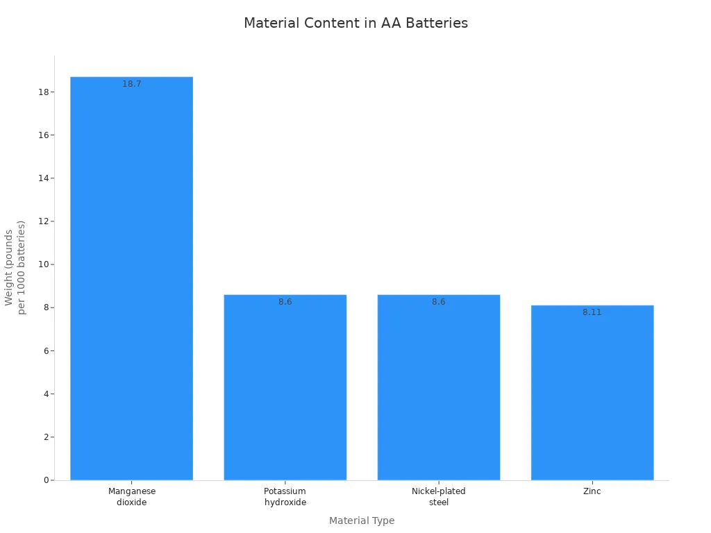 material content in AA batteries material content in AA batteries