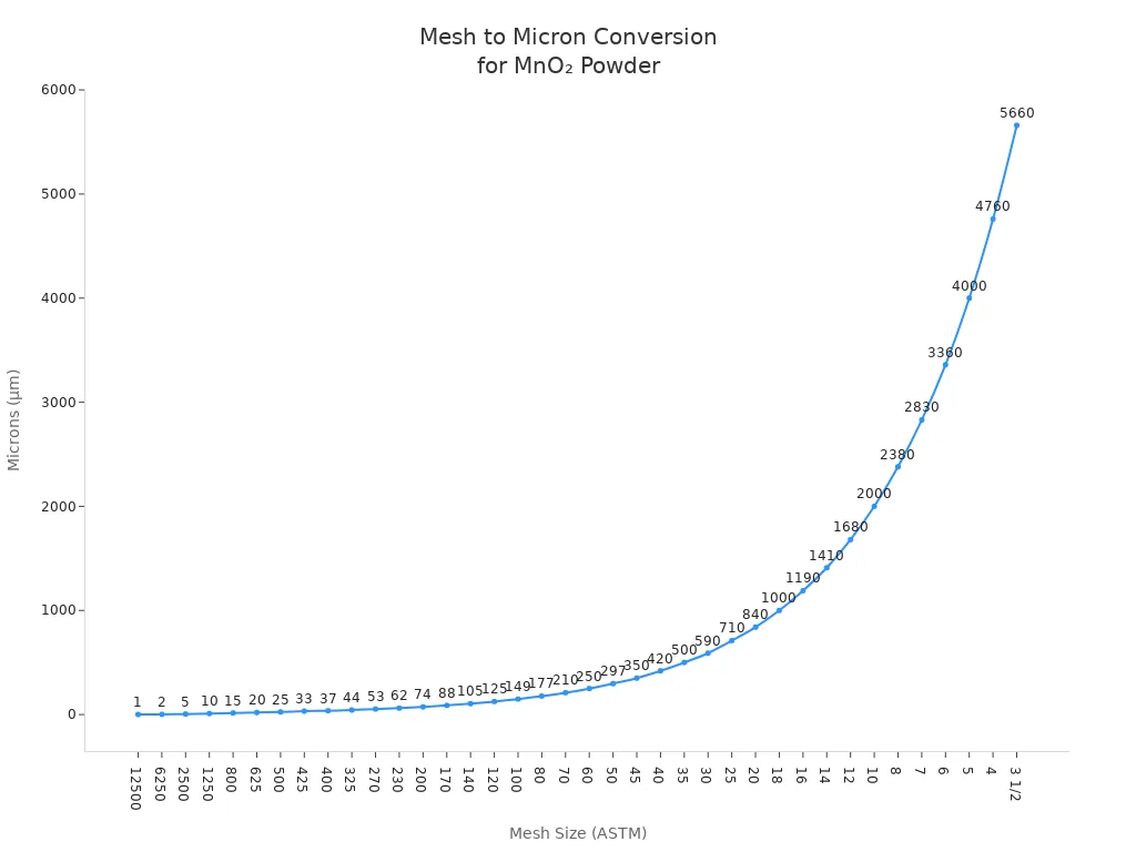 mesh to micron conversion for MnO2 powder mesh to micron conversion for MnO2 powder