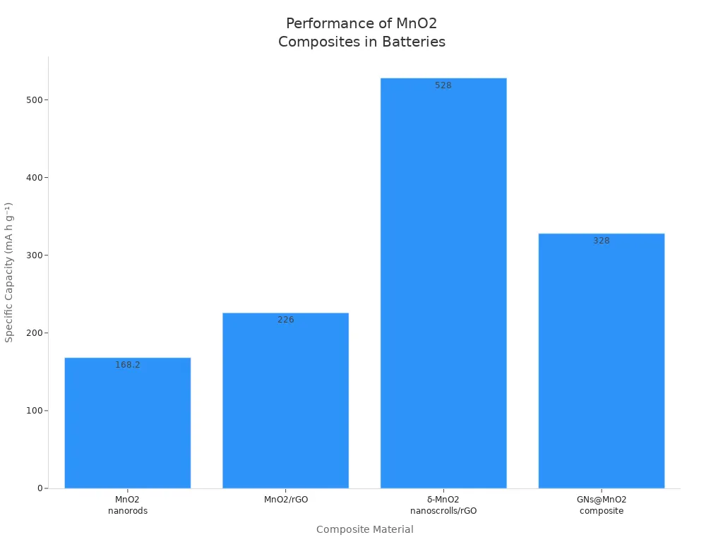 performance of MnO2 composite in batteries performance of MnO2 composite in batteries