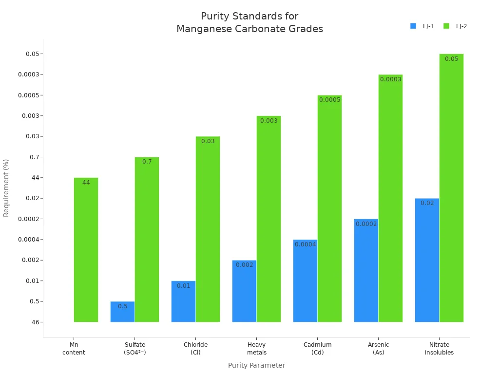purity standards for manganese carbonate grades