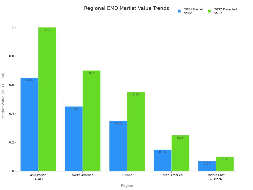 regional emd market value trends regional emd market value trends