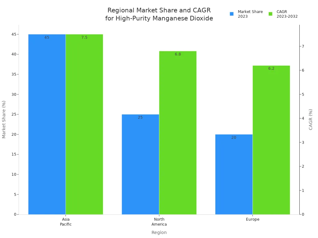 regional marekt share and cagr for high purity manganese dioxide