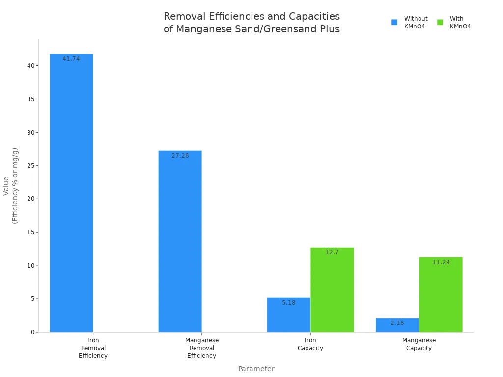 removal efficiencies and capacities of manganese sand and greensand plus removal efficiencies and capacities of manganese sand and greensand plus