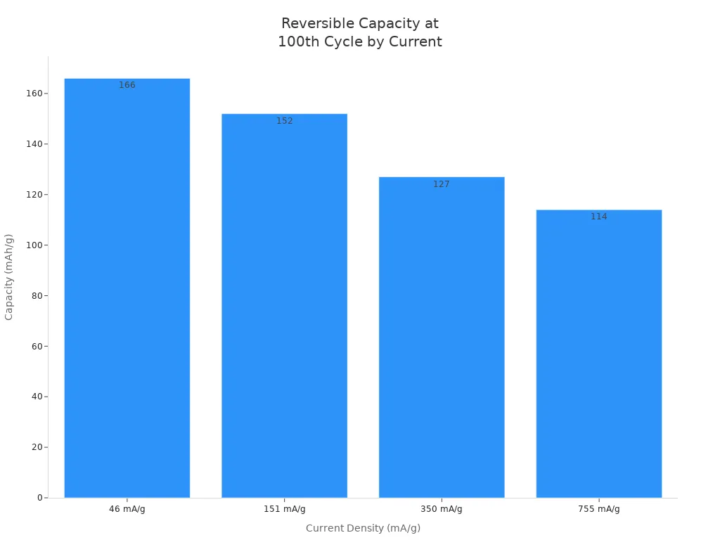 reversible capacity at 100th cycle by current